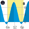Howard Point, New Meadows River tide chart for Monday, April 8, 2024