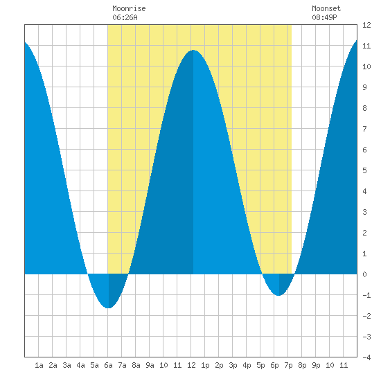 Howard Point, New Meadows River tide chart for Tuesday, April 9, 2024