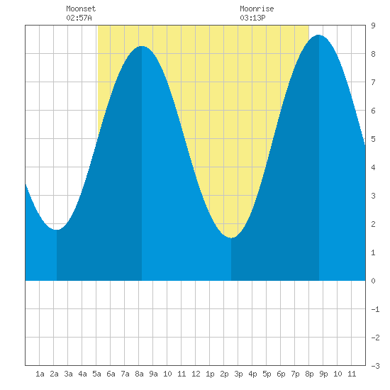 Howard Point, New Meadows River tide chart for Saturday, May 18, 2024