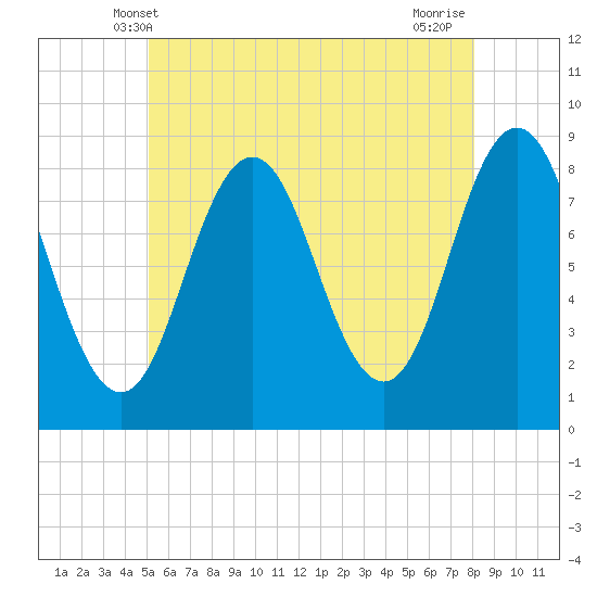 Howard Point, New Meadows River tide chart for Monday, May 20, 2024