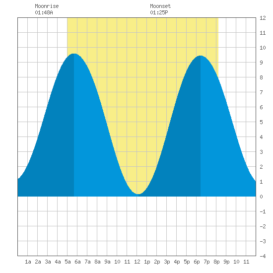 Howard Point, New Meadows River tide chart for Friday, May 31, 2024