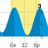 Howard Point, New Meadows River tide chart for Friday, May 3, 2024