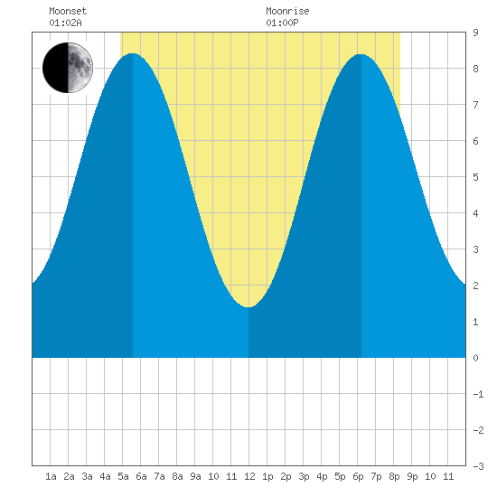 Howard Point, New Meadows River tide chart for Friday, June 14, 2024