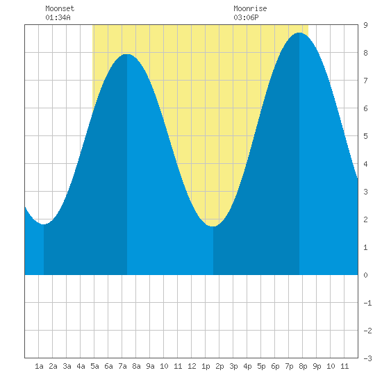 Howard Point, New Meadows River tide chart for Sunday, June 16, 2024