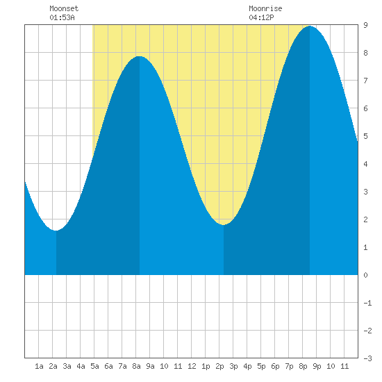 Howard Point, New Meadows River tide chart for Monday, June 17, 2024