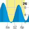Howard Point, New Meadows River tide chart for Wednesday, June 26, 2024