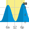 Howard Point, New Meadows River tide chart for Sunday, June 30, 2024