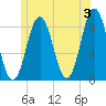 Howard Point, New Meadows River tide chart for Monday, June 3, 2024