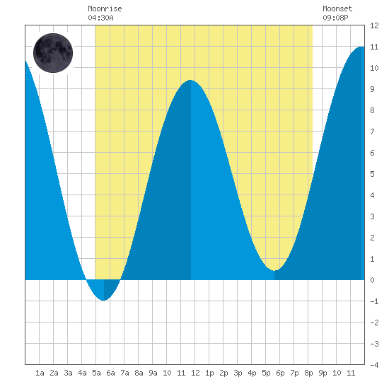 Howard Point, New Meadows River tide chart for Thursday, June 6, 2024