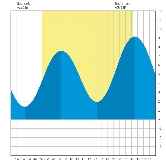Howard Point, New Meadows River tide chart for Wednesday, July 17, 2024