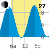 Howard Point, New Meadows River tide chart for Saturday, July 27, 2024