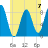 Howard Point, New Meadows River tide chart for Sunday, July 7, 2024