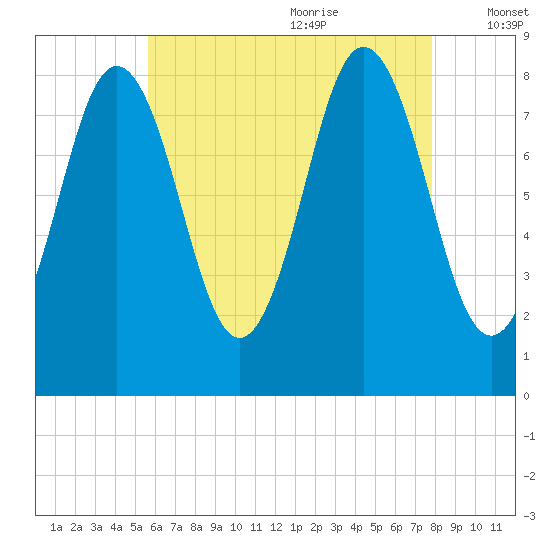 Howard Point, New Meadows River tide chart for Sunday, August 11, 2024