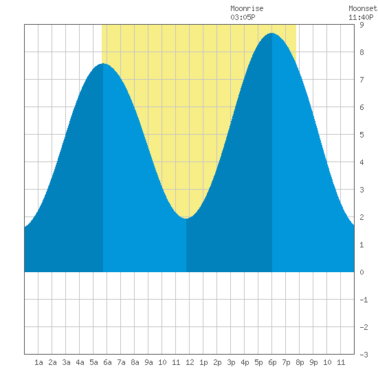 Howard Point, New Meadows River tide chart for Tuesday, August 13, 2024