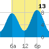 Howard Point, New Meadows River tide chart for Tuesday, August 13, 2024