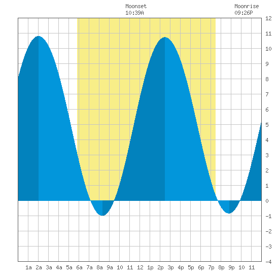 Howard Point, New Meadows River tide chart for Friday, August 23, 2024