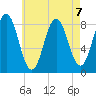 Howard Point, New Meadows River tide chart for Wednesday, August 7, 2024