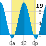 Howard Point, New Meadows River tide chart for Thursday, September 19, 2024