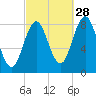 Howard Point, New Meadows River tide chart for Saturday, September 28, 2024