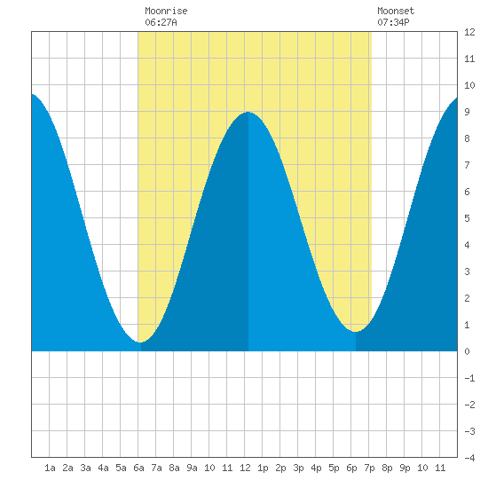Howard Point, New Meadows River tide chart for Tuesday, September 3, 2024