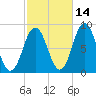 Howard Point, New Meadows River tide chart for Monday, October 14, 2024