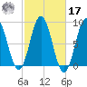 Howard Point, New Meadows River tide chart for Thursday, October 17, 2024
