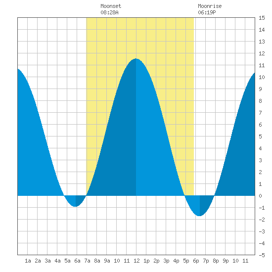 Howard Point, New Meadows River tide chart for Friday, October 18, 2024