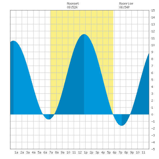 Howard Point, New Meadows River tide chart for Saturday, October 19, 2024