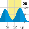 Howard Point, New Meadows River tide chart for Wednesday, October 23, 2024