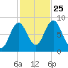 Howard Point, New Meadows River tide chart for Friday, October 25, 2024