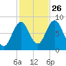 Howard Point, New Meadows River tide chart for Saturday, October 26, 2024