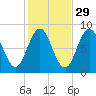 Howard Point, New Meadows River tide chart for Tuesday, October 29, 2024