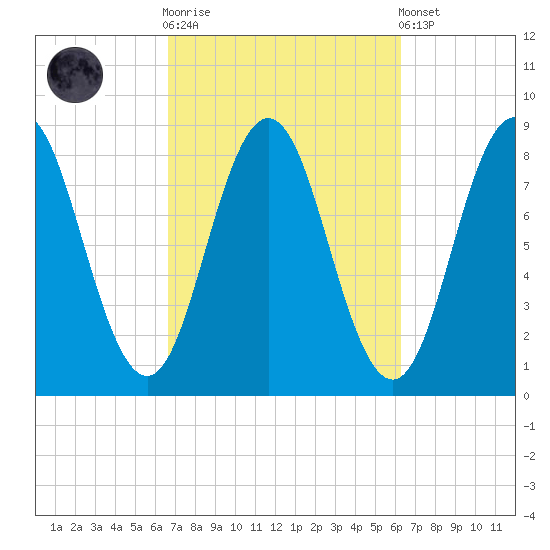 Howard Point, New Meadows River tide chart for Wednesday, October 2, 2024