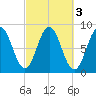 Howard Point, New Meadows River tide chart for Thursday, October 3, 2024