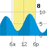 Howard Point, New Meadows River tide chart for Tuesday, October 8, 2024