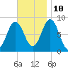 Howard Point, New Meadows River tide chart for Sunday, November 10, 2024