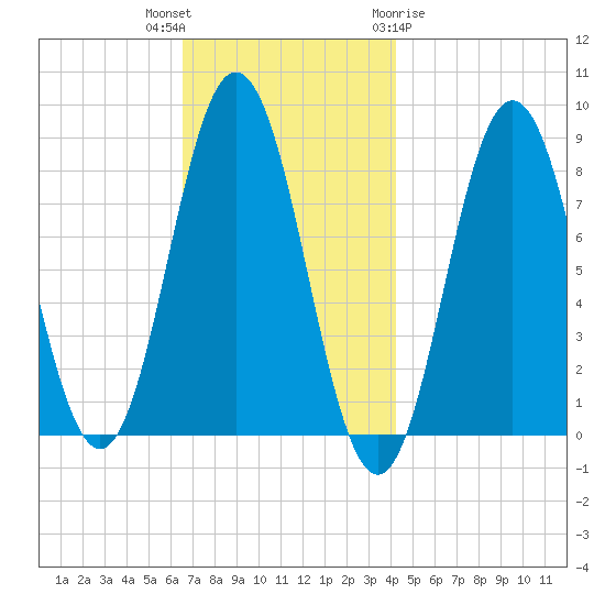 Howard Point, New Meadows River tide chart for Thursday, November 14, 2024