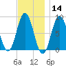 Howard Point, New Meadows River tide chart for Thursday, November 14, 2024