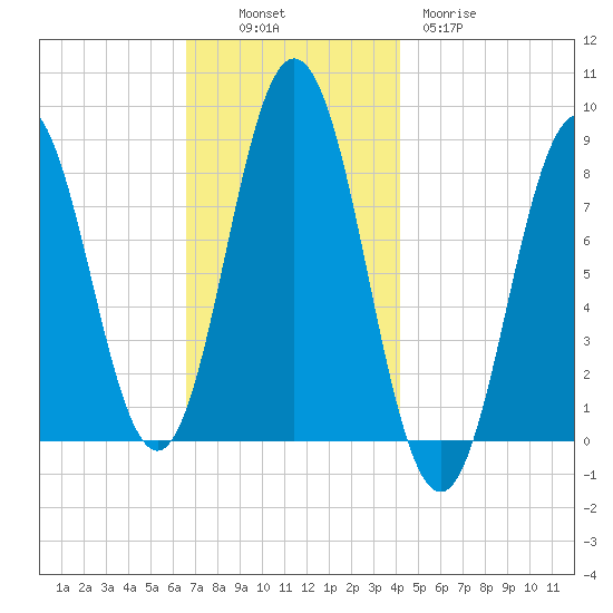 Howard Point, New Meadows River tide chart for Sunday, November 17, 2024