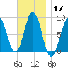 Howard Point, New Meadows River tide chart for Sunday, November 17, 2024