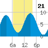 Howard Point, New Meadows River tide chart for Thursday, November 21, 2024