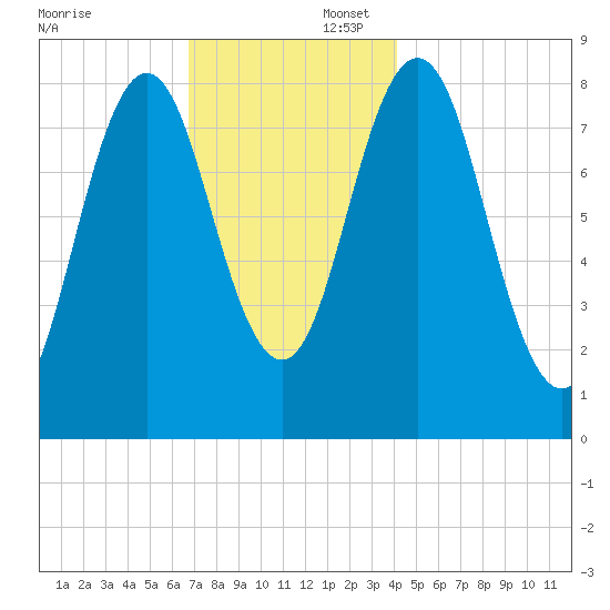 Howard Point, New Meadows River tide chart for Saturday, November 23, 2024