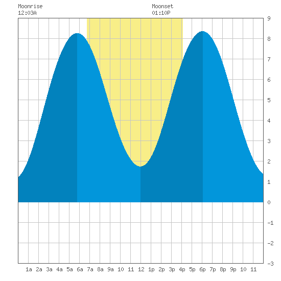 Howard Point, New Meadows River tide chart for Sunday, November 24, 2024
