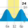 Howard Point, New Meadows River tide chart for Sunday, November 24, 2024