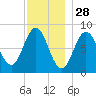 Howard Point, New Meadows River tide chart for Thursday, November 28, 2024