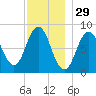 Howard Point, New Meadows River tide chart for Friday, November 29, 2024