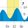 Howard Point, New Meadows River tide chart for Thursday, November 7, 2024