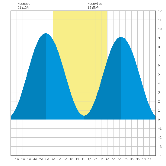 Howard Point, New Meadows River tide chart for Tuesday, December 10, 2024