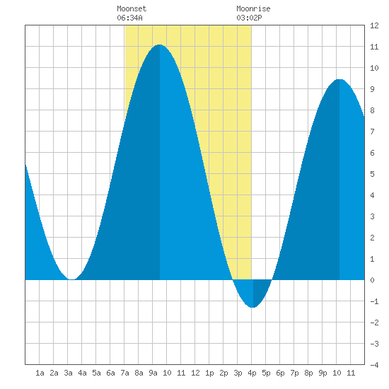 Howard Point, New Meadows River tide chart for Saturday, December 14, 2024
