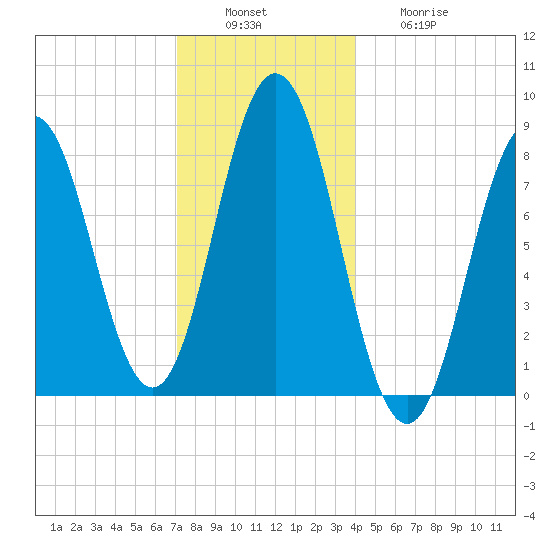 Howard Point, New Meadows River tide chart for Tuesday, December 17, 2024